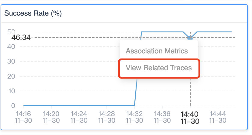 Figure 1: The success rate graph from SkyWalking&rsquo;s 9.3.0 dashboard with the option to view related traces at a particular time.